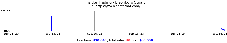 Insider Trading Transactions for Eisenberg Stuart