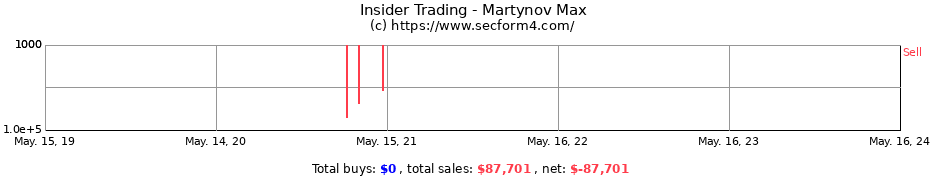 Insider Trading Transactions for Martynov Max