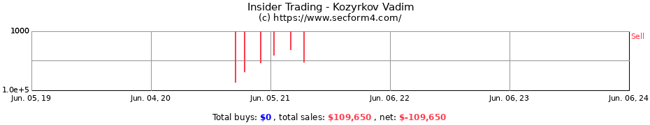 Insider Trading Transactions for Kozyrkov Vadim