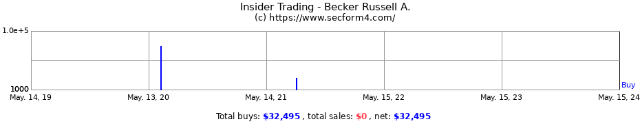 Insider Trading Transactions for Becker Russell A.