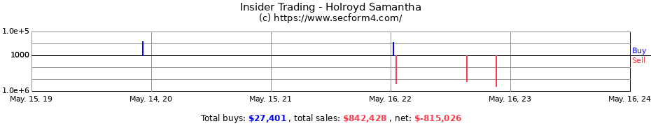 Insider Trading Transactions for Holroyd Samantha