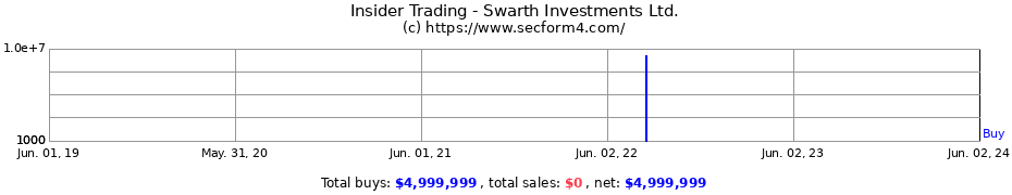 Insider Trading Transactions for Swarth Investments Ltd.
