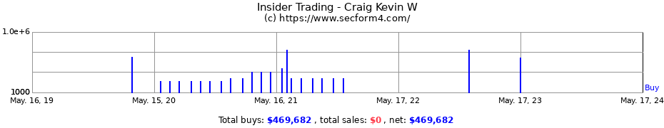 Insider Trading Transactions for Craig Kevin W