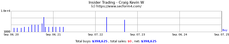 Insider Trading Transactions for Craig Kevin W