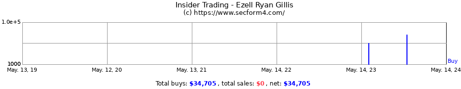 Insider Trading Transactions for Ezell Ryan Gillis