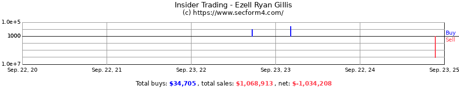 Insider Trading Transactions for Ezell Ryan Gillis