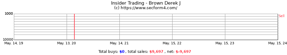 Insider Trading Transactions for Brown Derek J