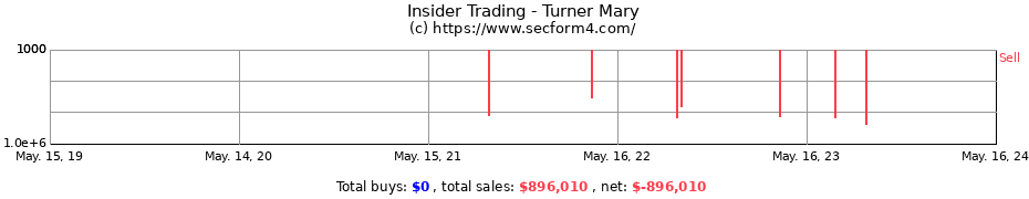 Insider Trading Transactions for Turner Mary