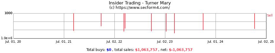 Insider Trading Transactions for Turner Mary