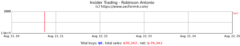 Insider Trading Transactions for Robinson Antonio