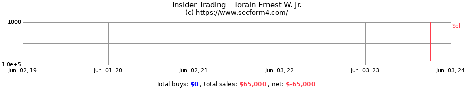 Insider Trading Transactions for Torain Ernest W. Jr.