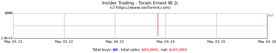 Insider Trading Transactions for Torain Ernest W. Jr.