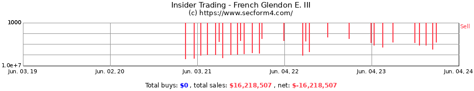 Insider Trading Transactions for French Glendon E. III