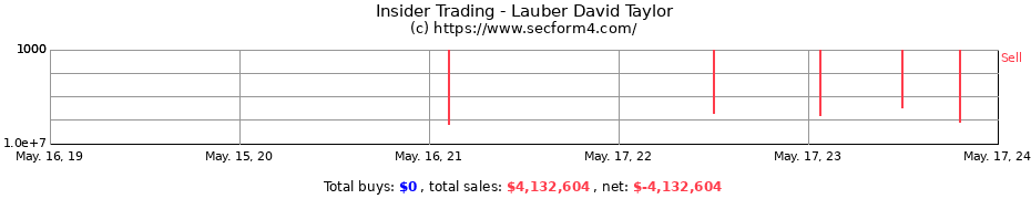 Insider Trading Transactions for Lauber David Taylor