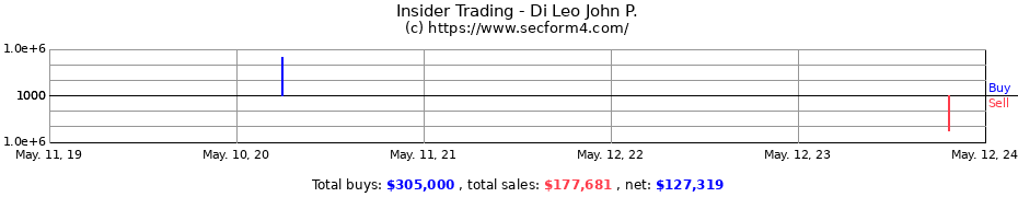 Insider Trading Transactions for Di Leo John P.