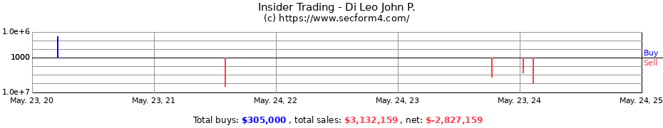 Insider Trading Transactions for Di Leo John P.