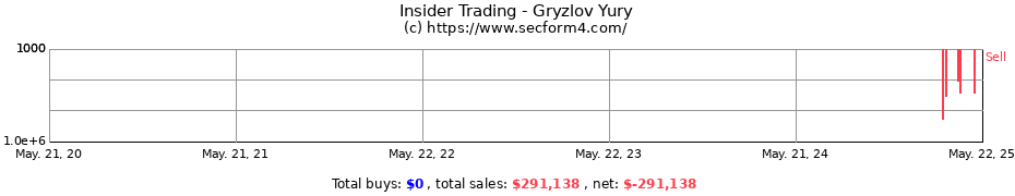 Insider Trading Transactions for Gryzlov Yury