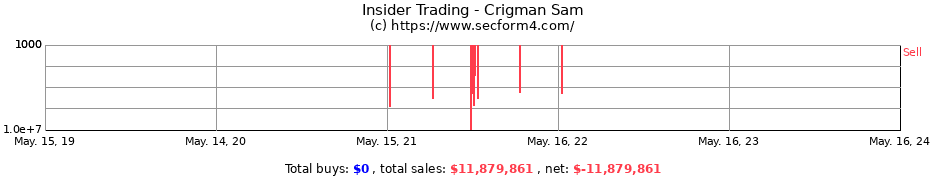 Insider Trading Transactions for Crigman Sam