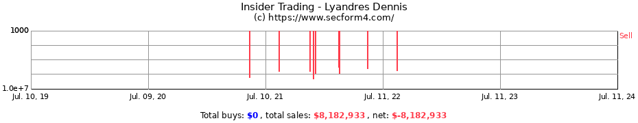 Insider Trading Transactions for Lyandres Dennis