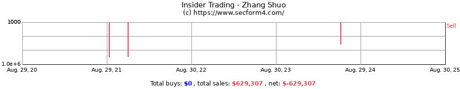 Insider Trading Transactions for Zhang Shuo