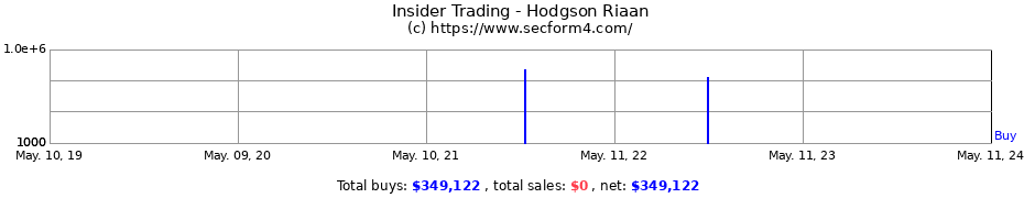 Insider Trading Transactions for Hodgson Riaan