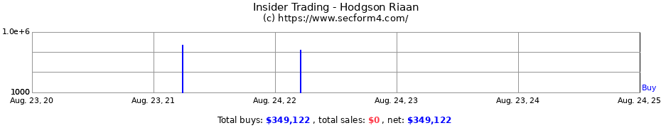 Insider Trading Transactions for Hodgson Riaan