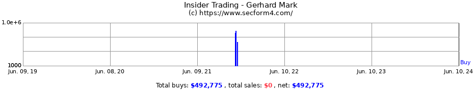 Insider Trading Transactions for Gerhard Mark