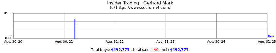 Insider Trading Transactions for Gerhard Mark