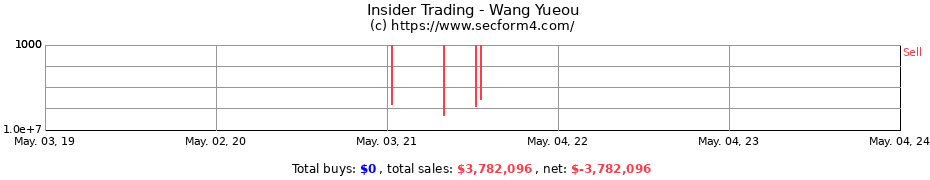 Insider Trading Transactions for Wang Yueou