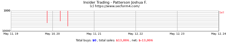 Insider Trading Transactions for Patterson Joshua F.