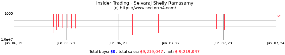 Insider Trading Transactions for Selvaraj Shelly Ramasamy