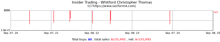 Insider Trading Transactions for Whitford Christopher Thomas