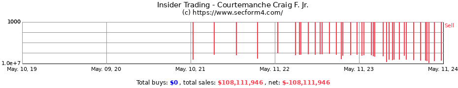 Insider Trading Transactions for Courtemanche Craig F. Jr.