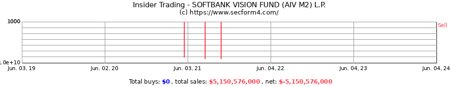 Insider Trading Transactions for SOFTBANK VISION FUND (AIV M2) L.P.