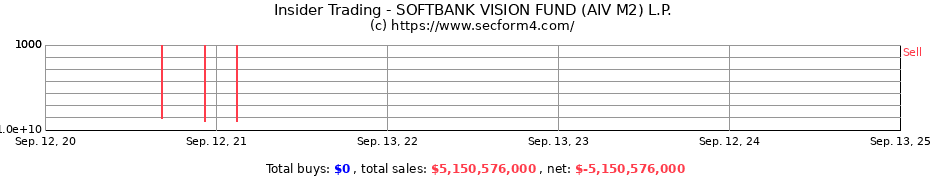 Insider Trading Transactions for SOFTBANK VISION FUND (AIV M2) L.P.