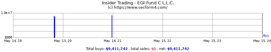Insider Trading Transactions for EGI-Fund C L.L.C.