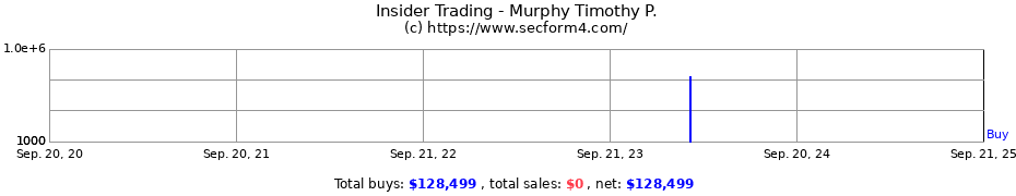 Insider Trading Transactions for Murphy Timothy P.