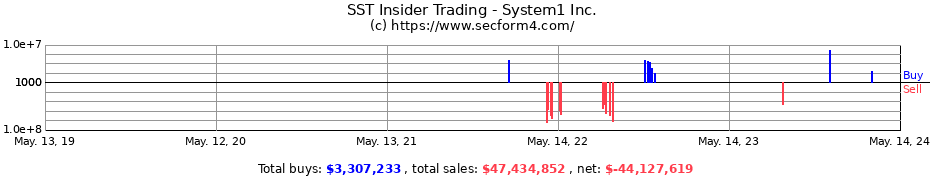 Insider Trading Transactions for System1 Inc.