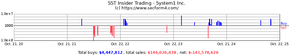 Insider Trading Transactions for System1 Inc.