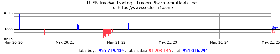 Insider Trading Transactions for Fusion Pharmaceuticals Inc.