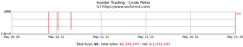 Insider Trading Transactions for Linde Peter