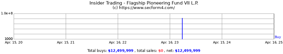 Insider Trading Transactions for Flagship Pioneering Fund VII L.P.