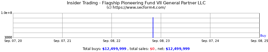 Insider Trading Transactions for Flagship Pioneering Fund VII General Partner LLC