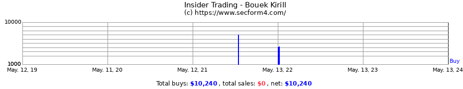 Insider Trading Transactions for Bouek Kirill