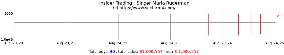 Insider Trading Transactions for Singer Maria Ruderman