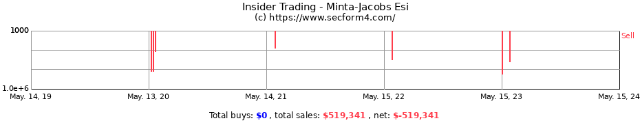 Insider Trading Transactions for Minta-Jacobs Esi