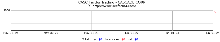 Insider Trading Transactions for CASCADE CORP