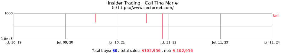 Insider Trading Transactions for Call Tina Marie