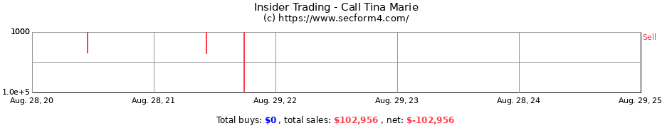 Insider Trading Transactions for Call Tina Marie