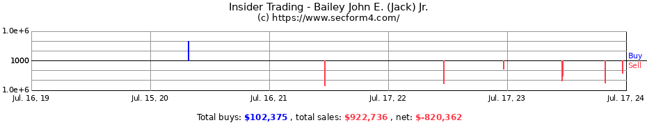 Insider Trading Transactions for Bailey John E. (Jack) Jr.